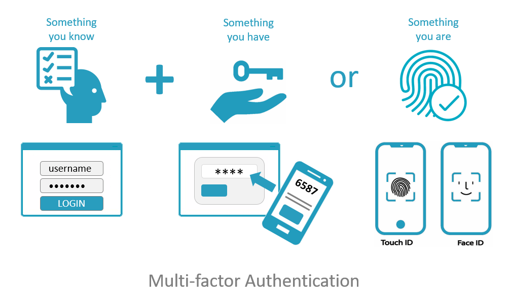 Multi-Factor Authentication (MFA)