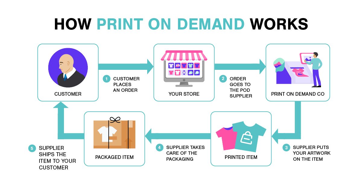 Print-on-Demand